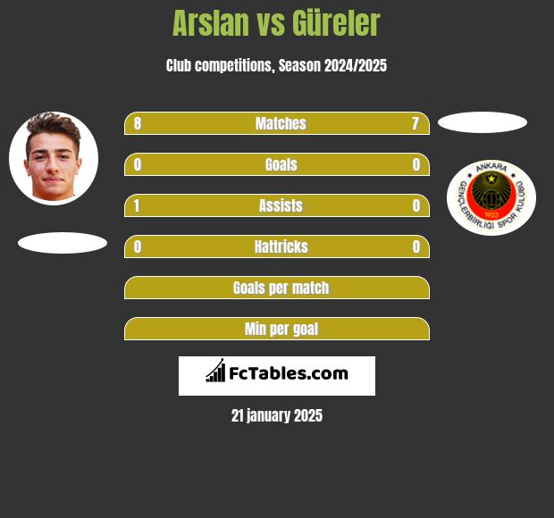 Arslan vs Güreler h2h player stats