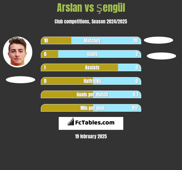 Arslan vs Şengül h2h player stats