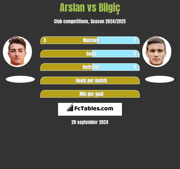 Arslan vs Bilgiç h2h player stats