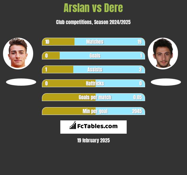 Arslan vs Dere h2h player stats