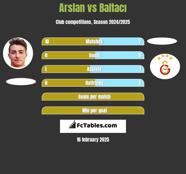 Arslan vs Baltacı h2h player stats