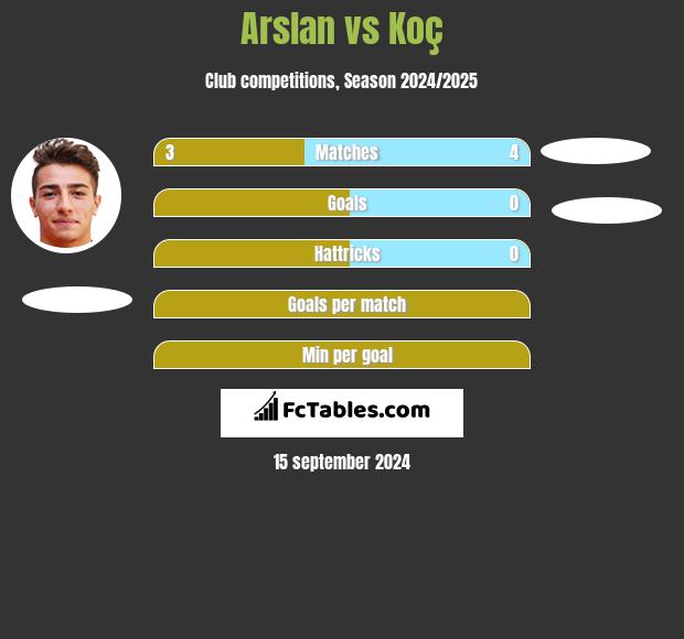 Arslan vs Koç h2h player stats