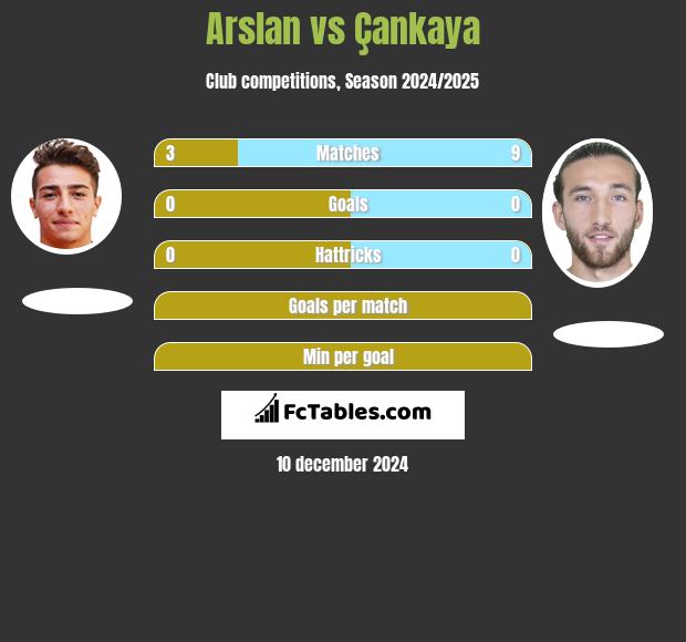 Arslan vs Çankaya h2h player stats