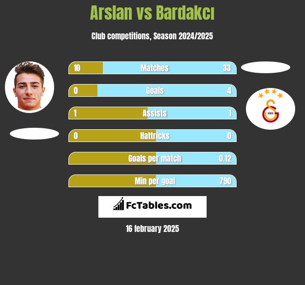 Arslan vs Bardakcı h2h player stats