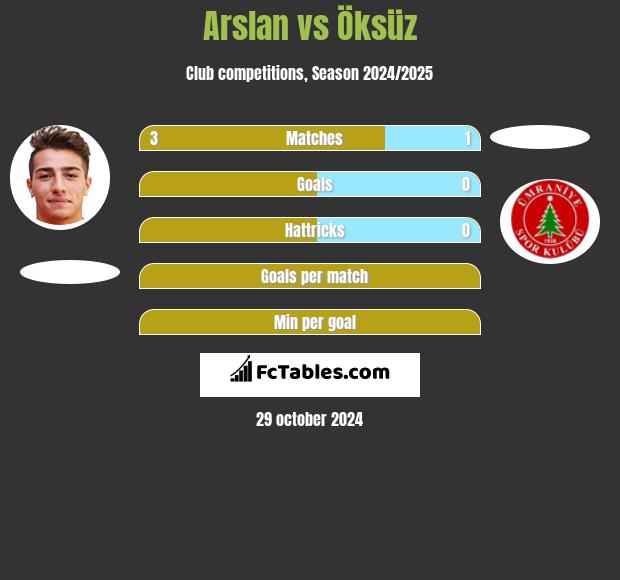 Arslan vs Öksüz h2h player stats