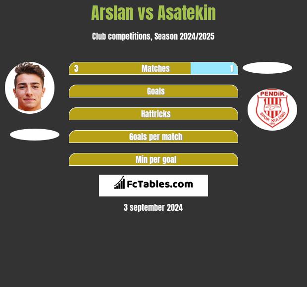 Arslan vs Asatekin h2h player stats