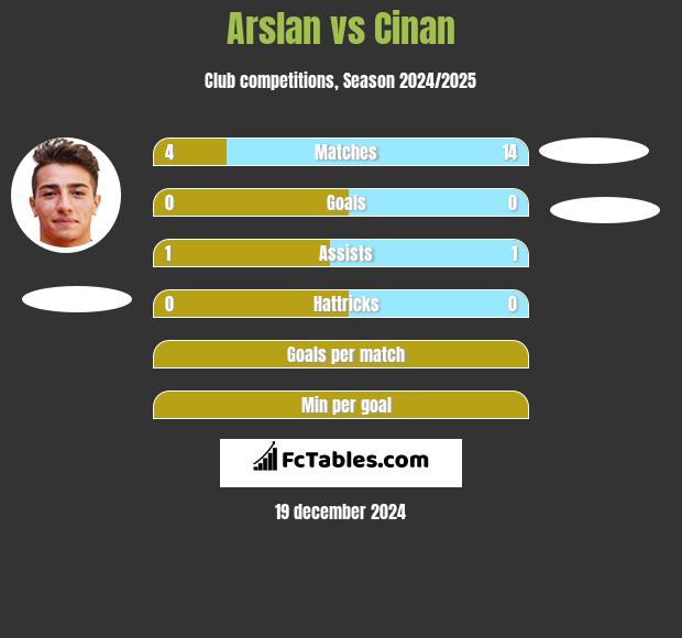 Arslan vs Cinan h2h player stats