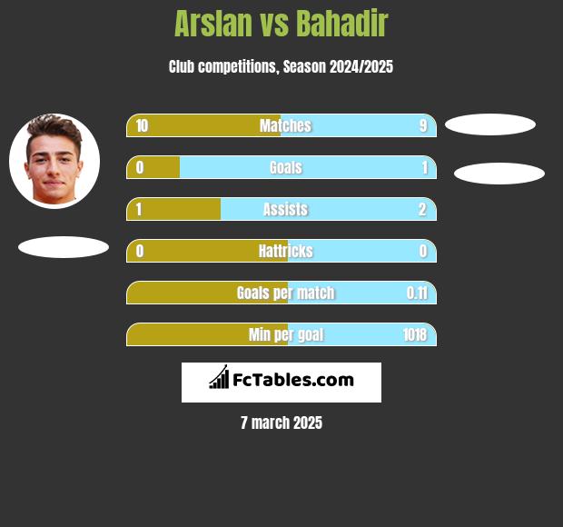 Arslan vs Bahadir h2h player stats