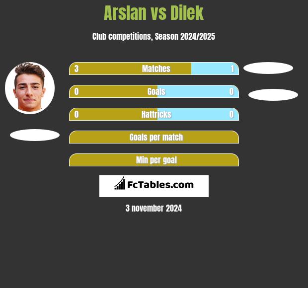 Arslan vs Dilek h2h player stats