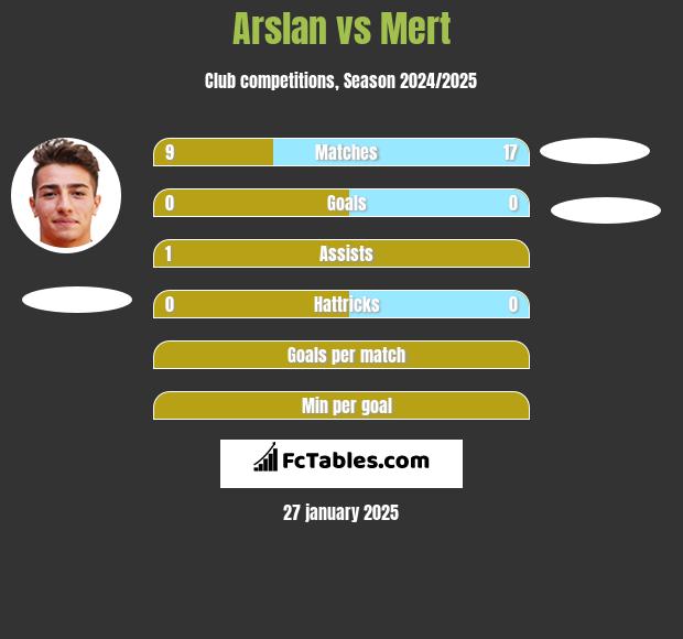 Arslan vs Mert h2h player stats