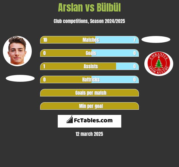 Arslan vs Bülbül h2h player stats