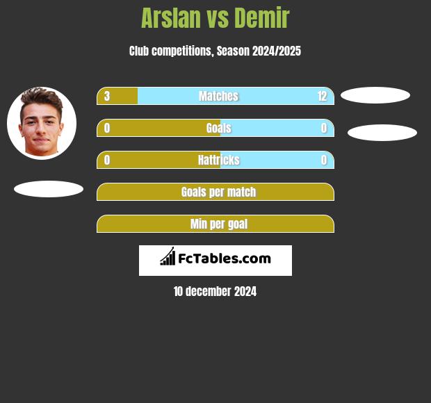 Arslan vs Demir h2h player stats