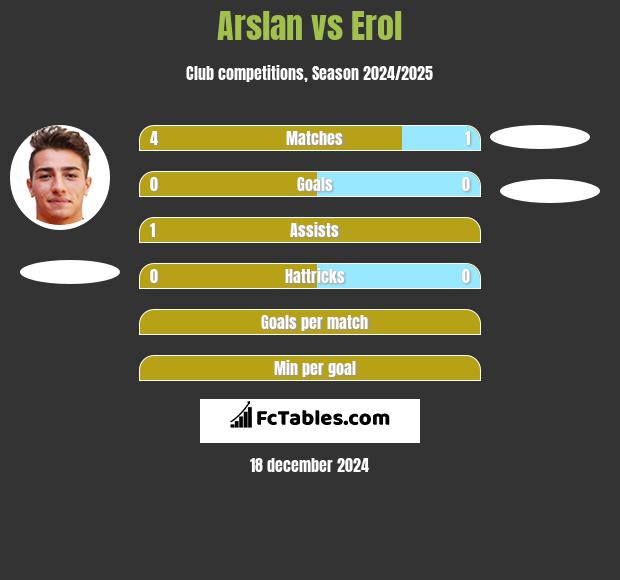 Arslan vs Erol h2h player stats