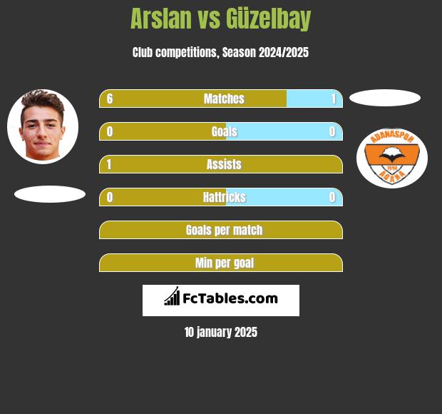 Arslan vs Güzelbay h2h player stats