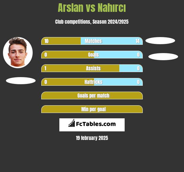 Arslan vs Nahırcı h2h player stats