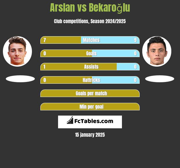 Arslan vs Bekaroğlu h2h player stats