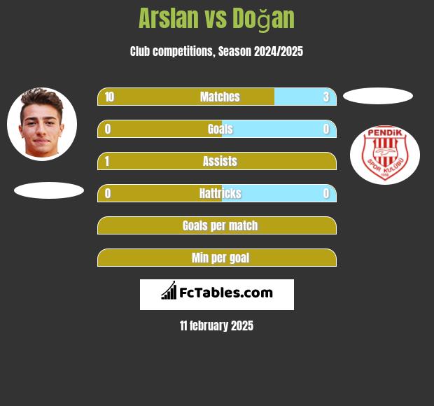 Arslan vs Doğan h2h player stats