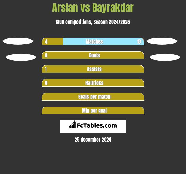 Arslan vs Bayrakdar h2h player stats