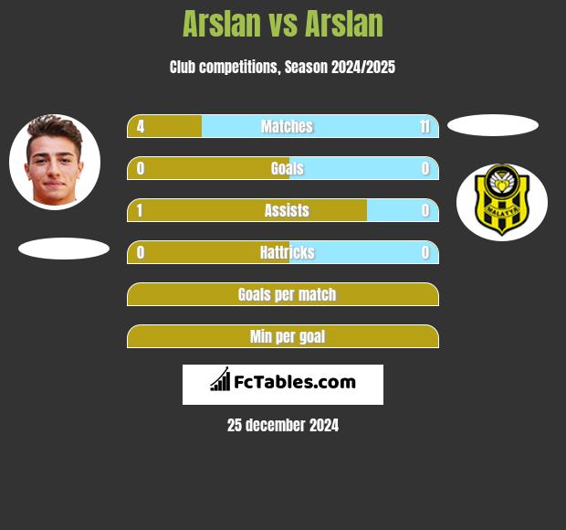 Arslan vs Arslan h2h player stats