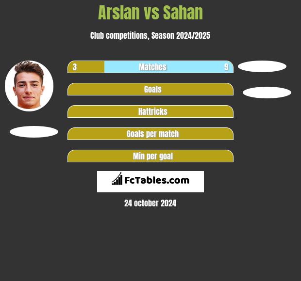 Arslan vs Sahan h2h player stats