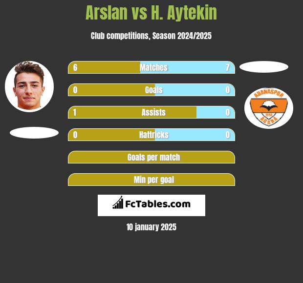 Arslan vs H. Aytekin h2h player stats