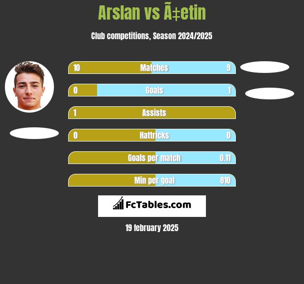 Arslan vs Ã‡etin h2h player stats