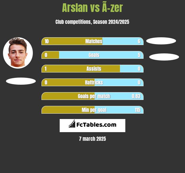 Arslan vs Ã–zer h2h player stats