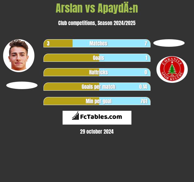 Arslan vs ApaydÄ±n h2h player stats