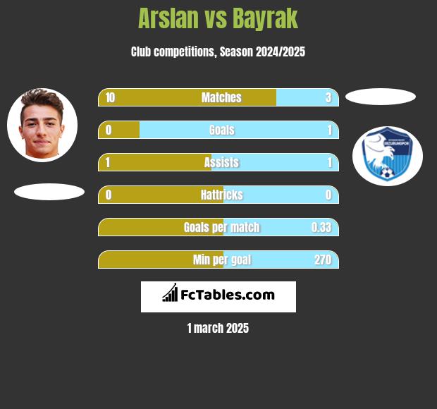 Arslan vs Bayrak h2h player stats