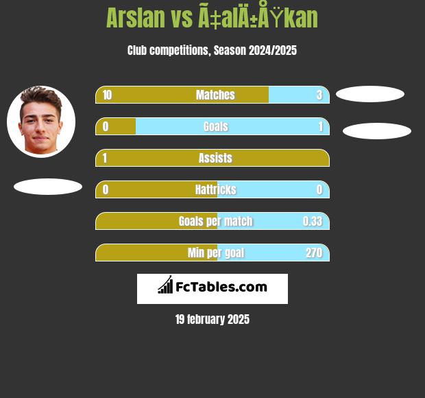 Arslan vs Ã‡alÄ±ÅŸkan h2h player stats