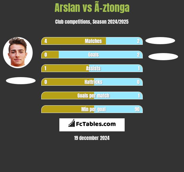 Arslan vs Ã–ztonga h2h player stats