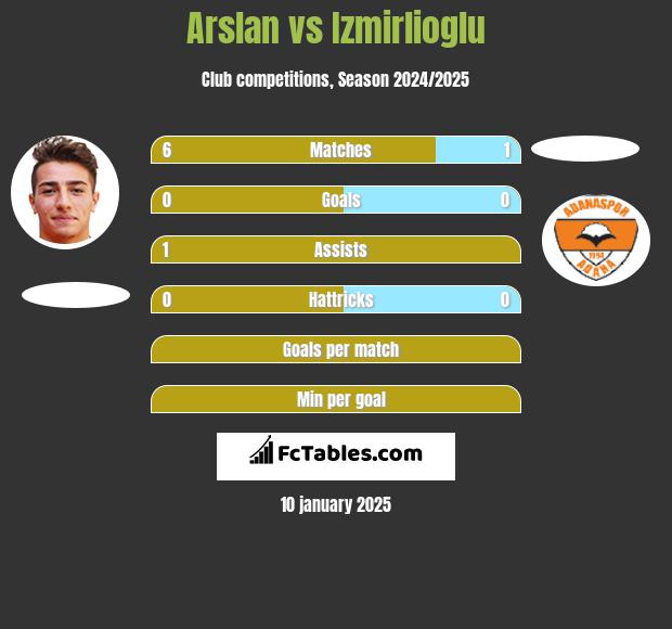 Arslan vs Izmirlioglu h2h player stats