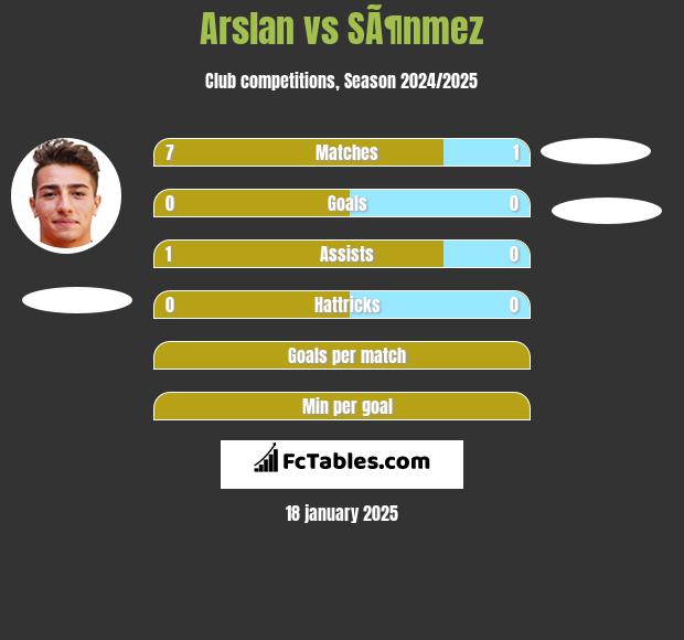 Arslan vs SÃ¶nmez h2h player stats