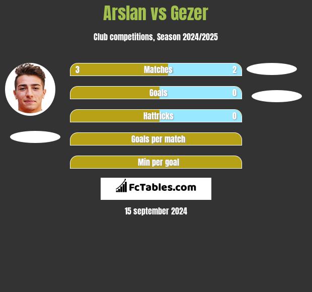 Arslan vs Gezer h2h player stats