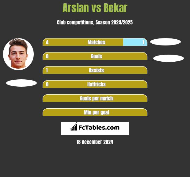 Arslan vs Bekar h2h player stats