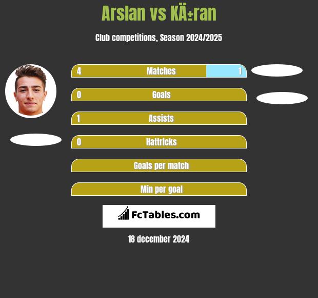 Arslan vs KÄ±ran h2h player stats