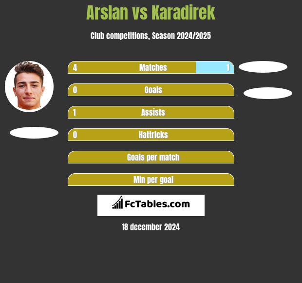 Arslan vs Karadirek h2h player stats