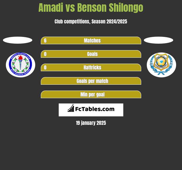 Amadi vs Benson Shilongo h2h player stats