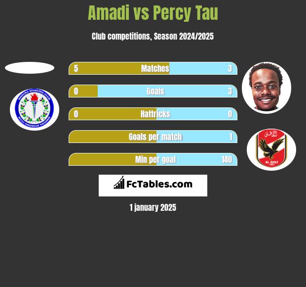 Amadi vs Percy Tau h2h player stats