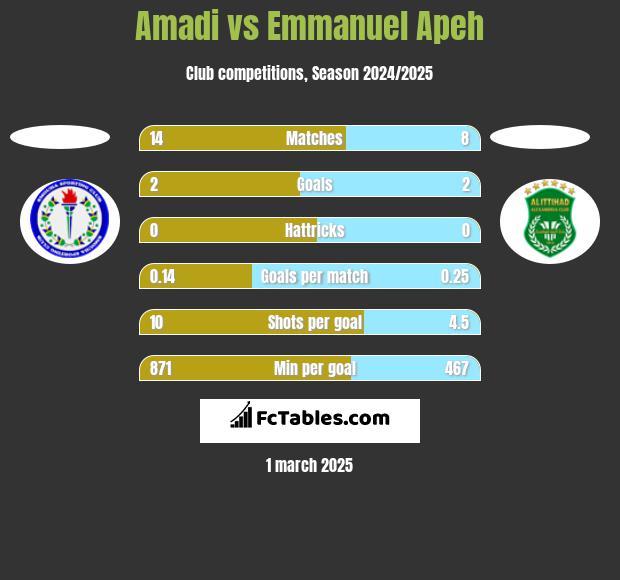 Amadi vs Emmanuel Apeh h2h player stats