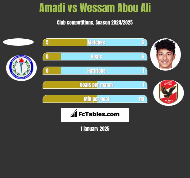 Amadi vs Wessam Abou Ali h2h player stats