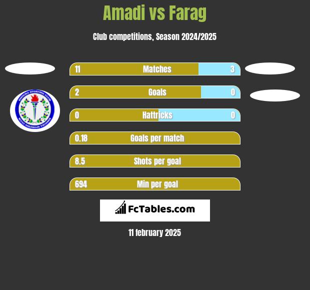 Amadi vs Farag h2h player stats