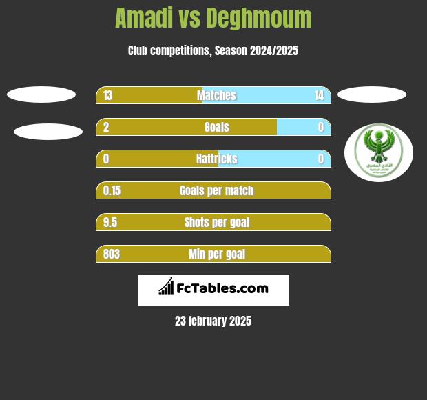 Amadi vs Deghmoum h2h player stats