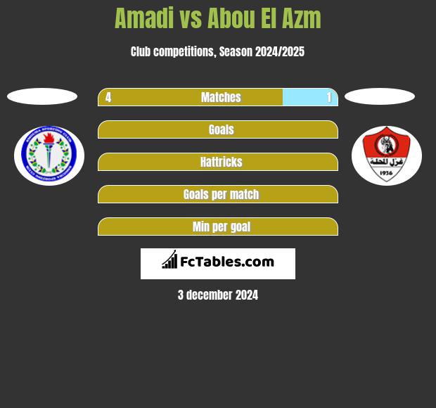 Amadi vs Abou El Azm h2h player stats