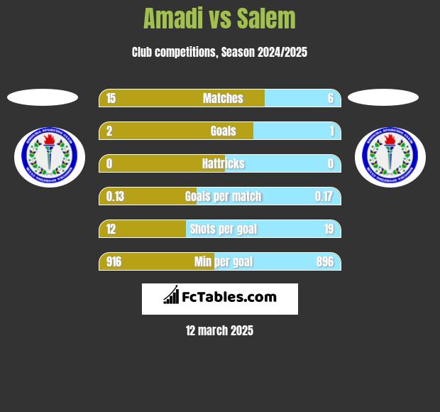 Amadi vs Salem h2h player stats