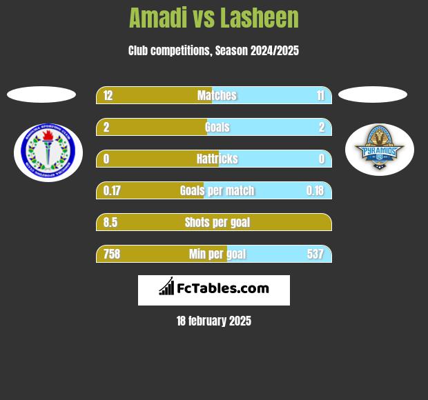 Amadi vs Lasheen h2h player stats