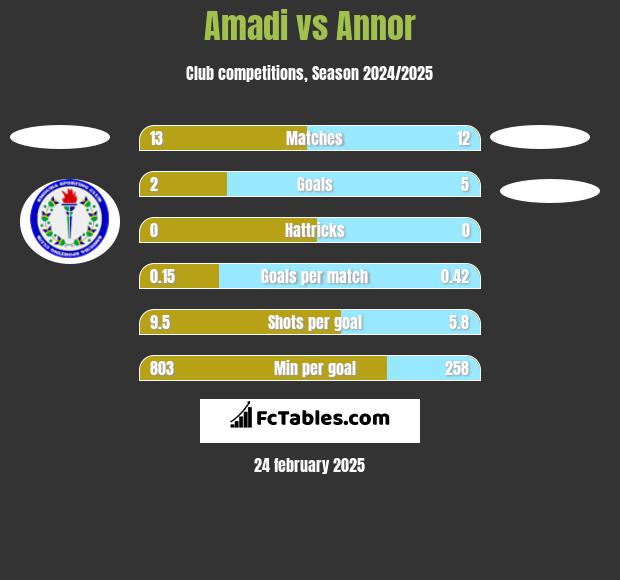 Amadi vs Annor h2h player stats