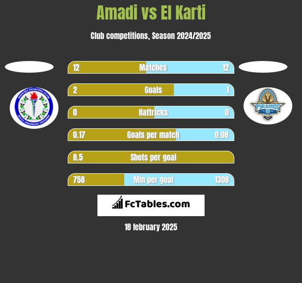 Amadi vs El Karti h2h player stats