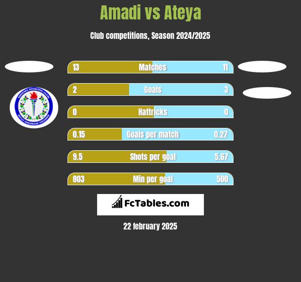 Amadi vs Ateya h2h player stats