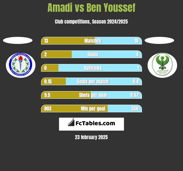 Amadi vs Ben Youssef h2h player stats